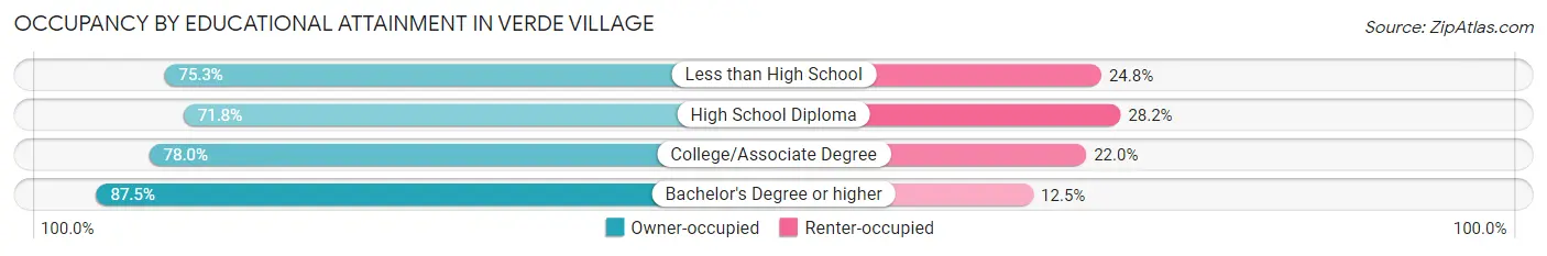 Occupancy by Educational Attainment in Verde Village