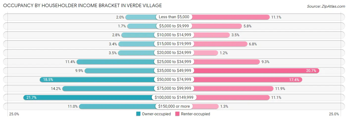 Occupancy by Householder Income Bracket in Verde Village