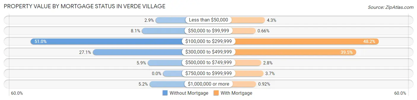 Property Value by Mortgage Status in Verde Village