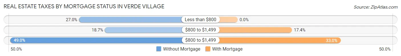 Real Estate Taxes by Mortgage Status in Verde Village