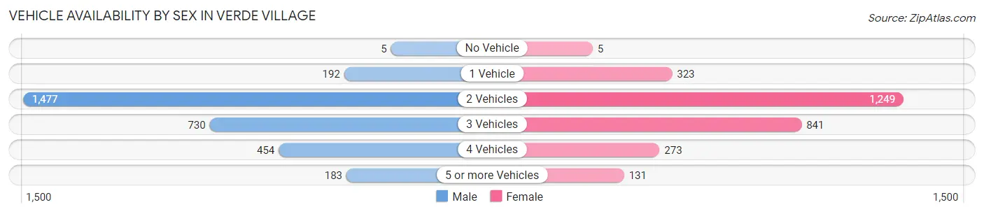 Vehicle Availability by Sex in Verde Village