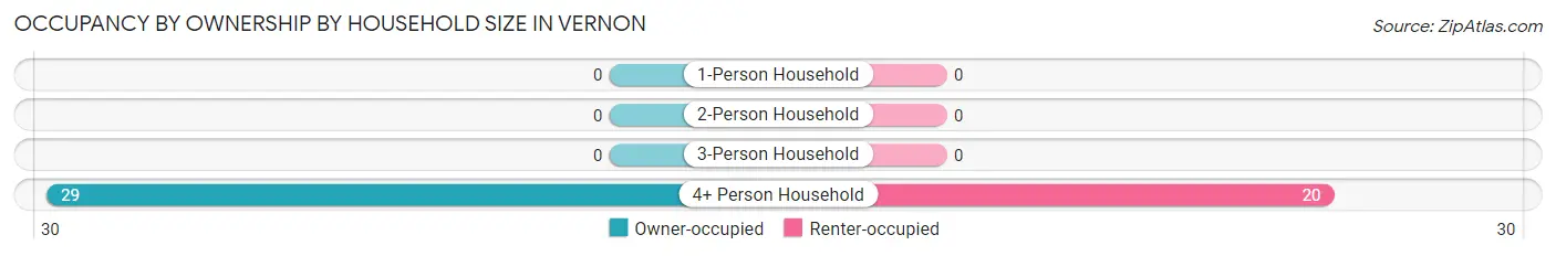 Occupancy by Ownership by Household Size in Vernon