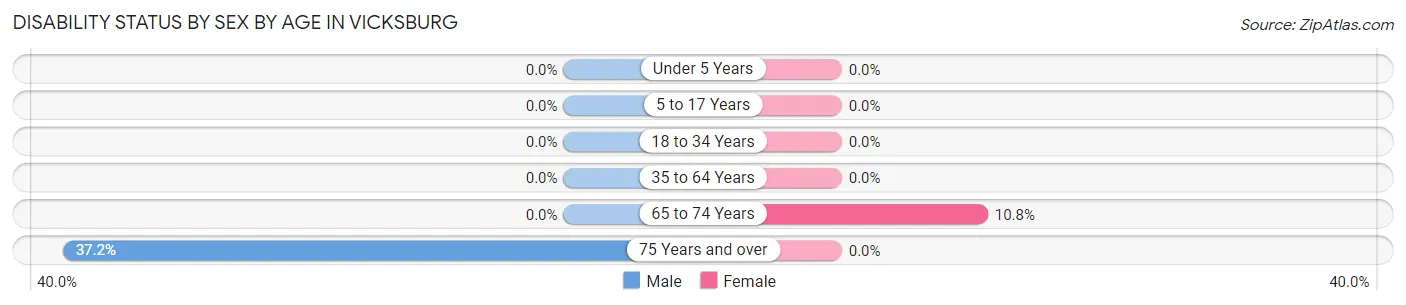 Disability Status by Sex by Age in Vicksburg