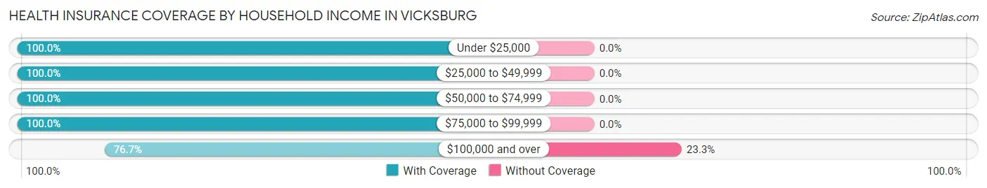 Health Insurance Coverage by Household Income in Vicksburg