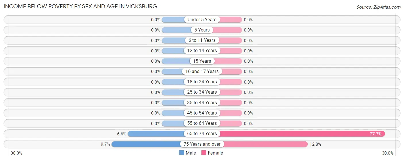 Income Below Poverty by Sex and Age in Vicksburg