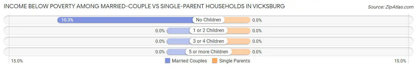 Income Below Poverty Among Married-Couple vs Single-Parent Households in Vicksburg