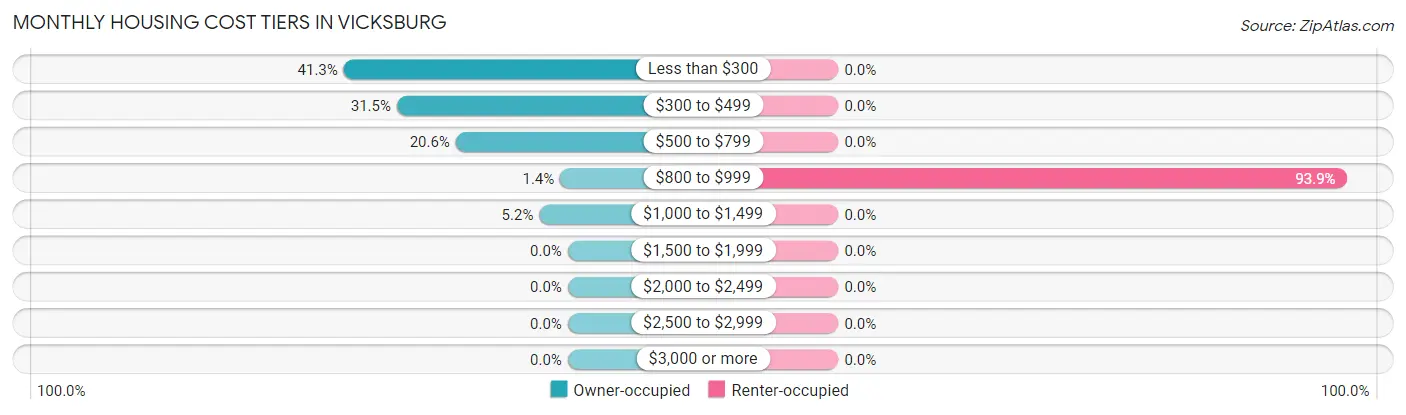 Monthly Housing Cost Tiers in Vicksburg