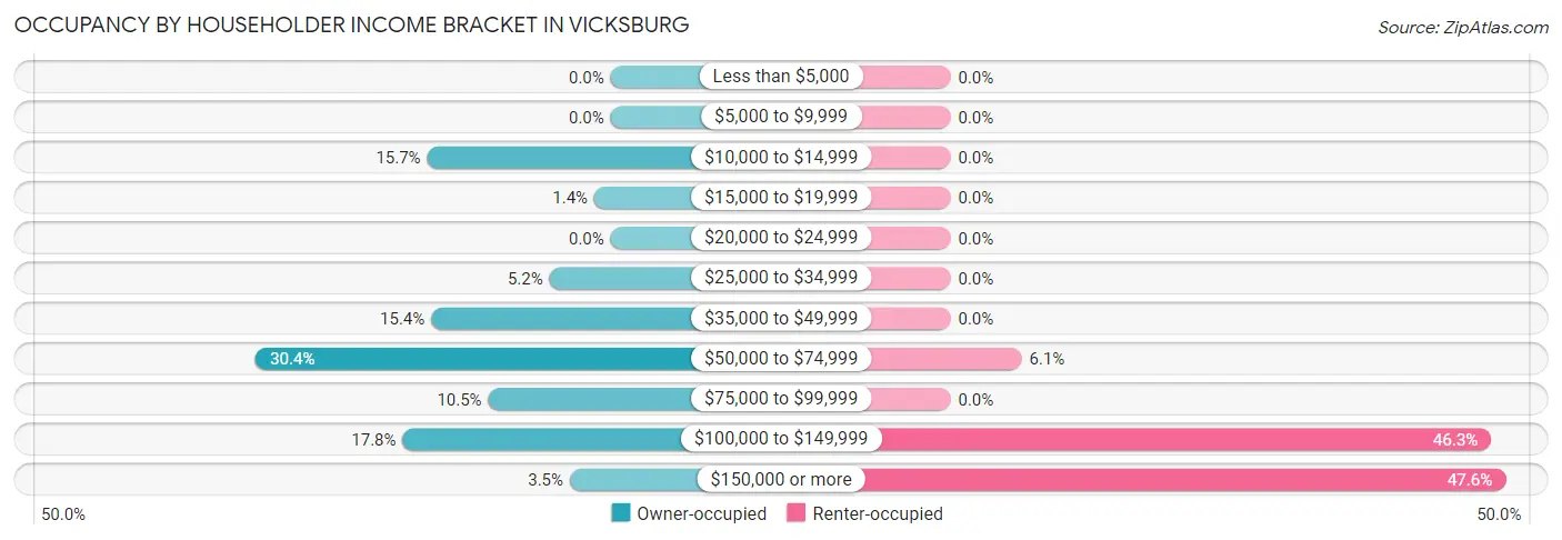 Occupancy by Householder Income Bracket in Vicksburg