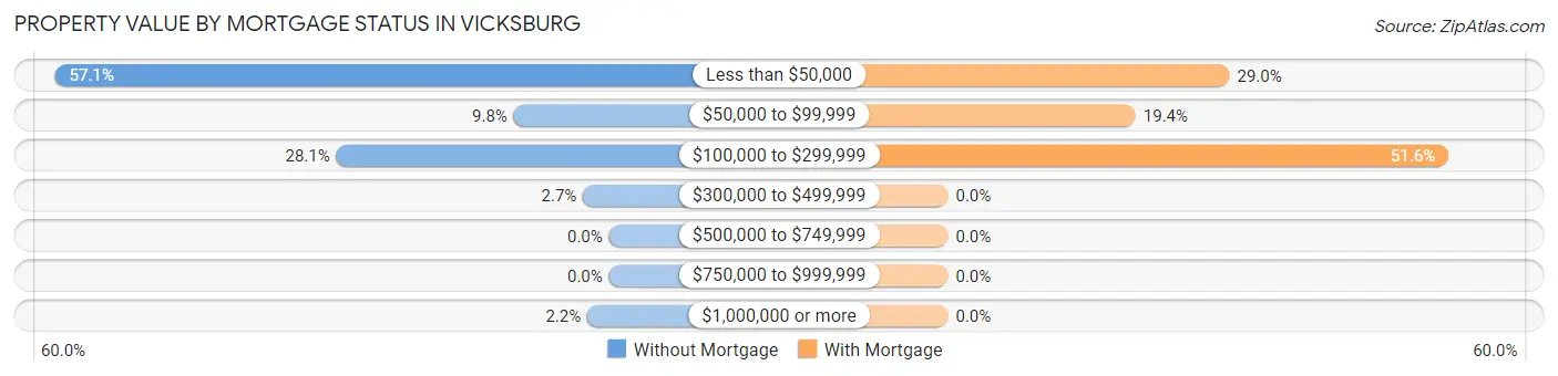 Property Value by Mortgage Status in Vicksburg