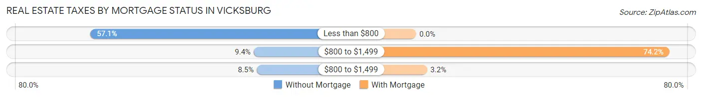 Real Estate Taxes by Mortgage Status in Vicksburg