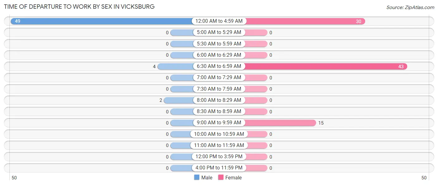 Time of Departure to Work by Sex in Vicksburg