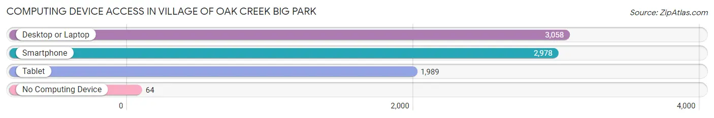 Computing Device Access in Village of Oak Creek Big Park