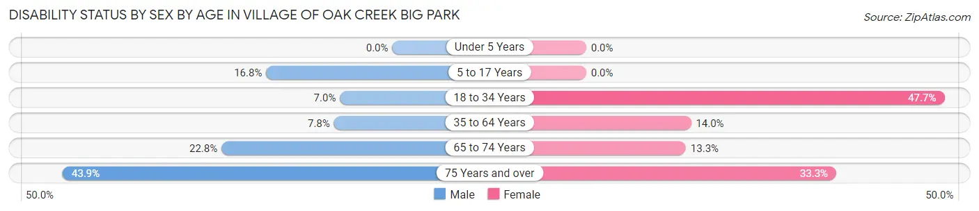 Disability Status by Sex by Age in Village of Oak Creek Big Park