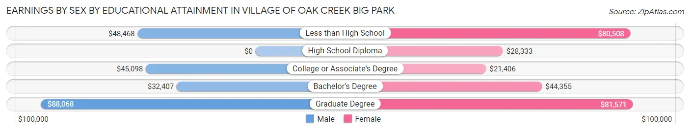 Earnings by Sex by Educational Attainment in Village of Oak Creek Big Park