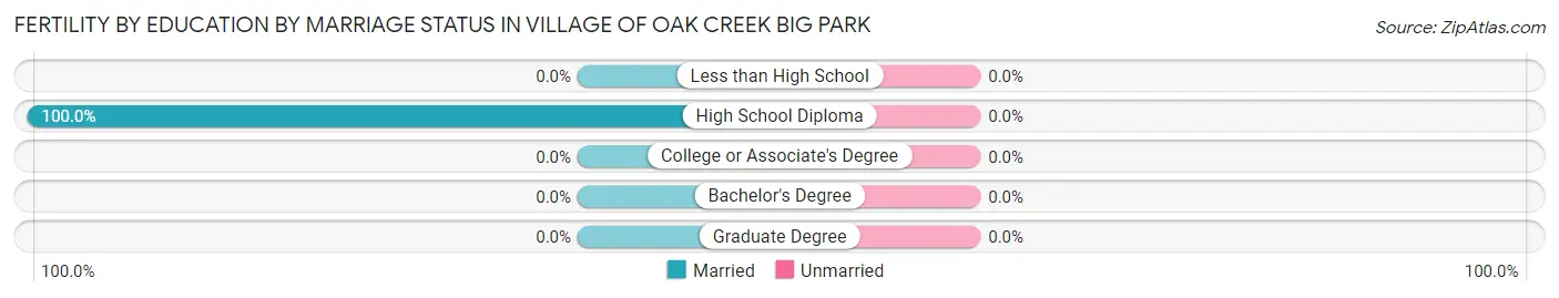 Female Fertility by Education by Marriage Status in Village of Oak Creek Big Park