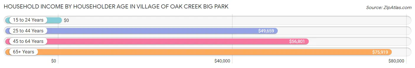 Household Income by Householder Age in Village of Oak Creek Big Park