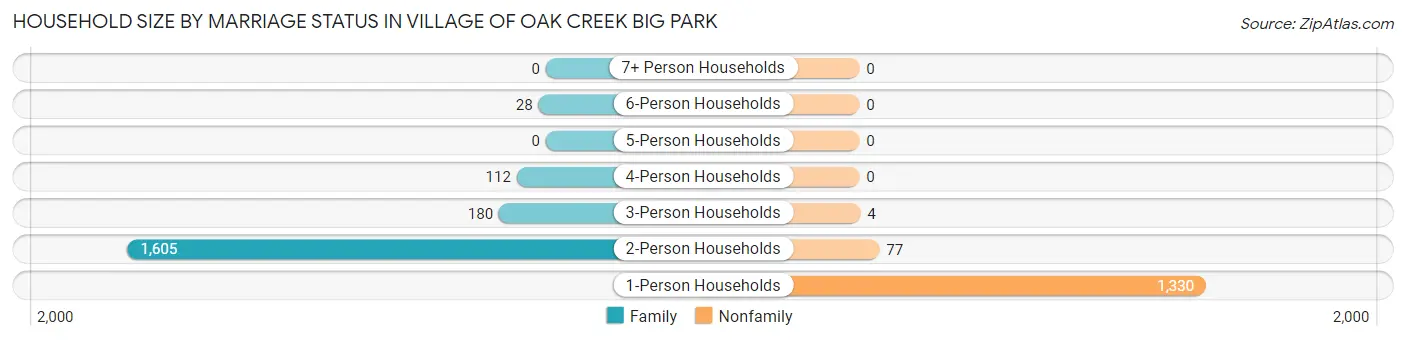 Household Size by Marriage Status in Village of Oak Creek Big Park