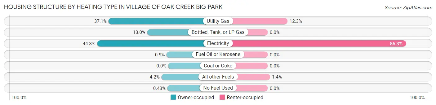 Housing Structure by Heating Type in Village of Oak Creek Big Park