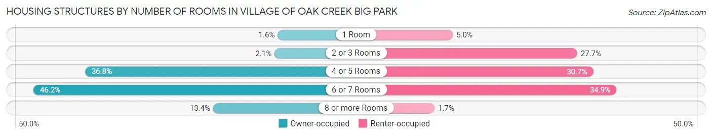 Housing Structures by Number of Rooms in Village of Oak Creek Big Park