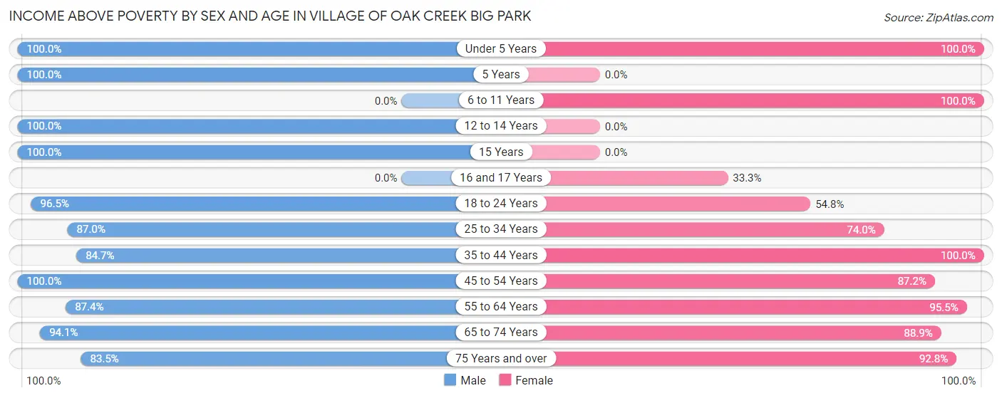 Income Above Poverty by Sex and Age in Village of Oak Creek Big Park