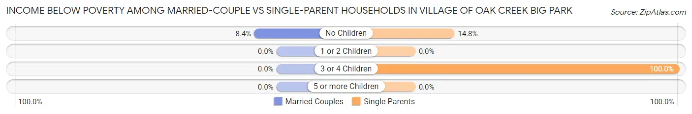 Income Below Poverty Among Married-Couple vs Single-Parent Households in Village of Oak Creek Big Park