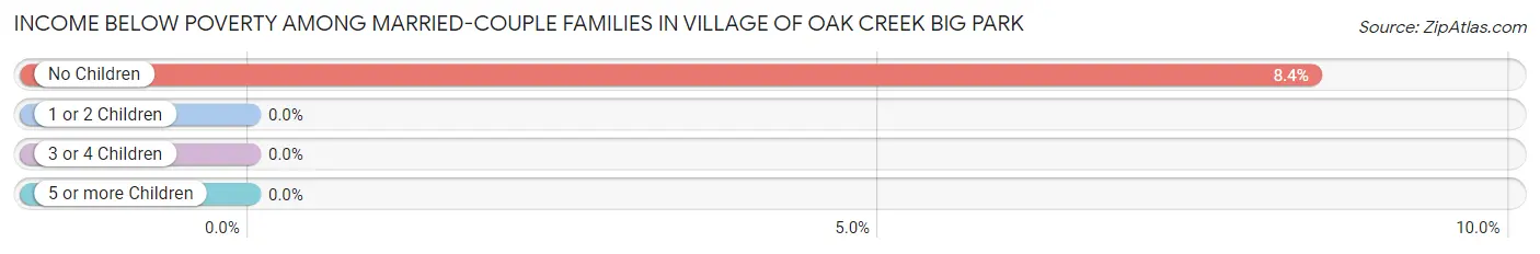 Income Below Poverty Among Married-Couple Families in Village of Oak Creek Big Park