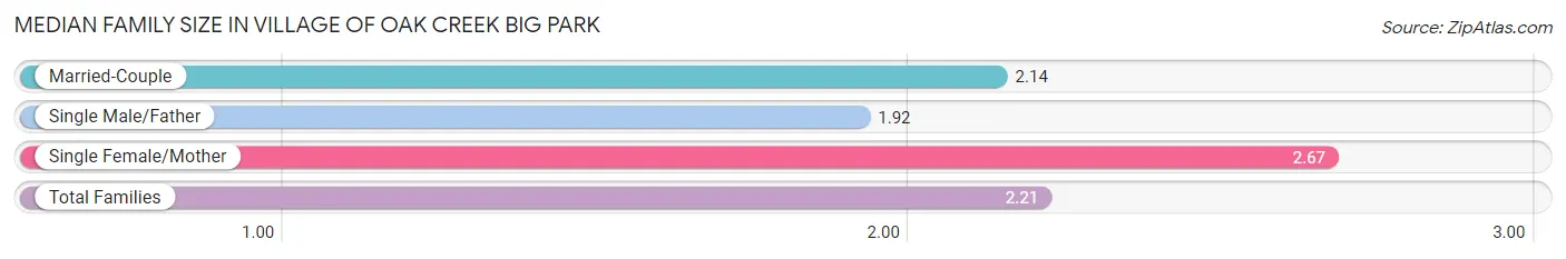 Median Family Size in Village of Oak Creek Big Park