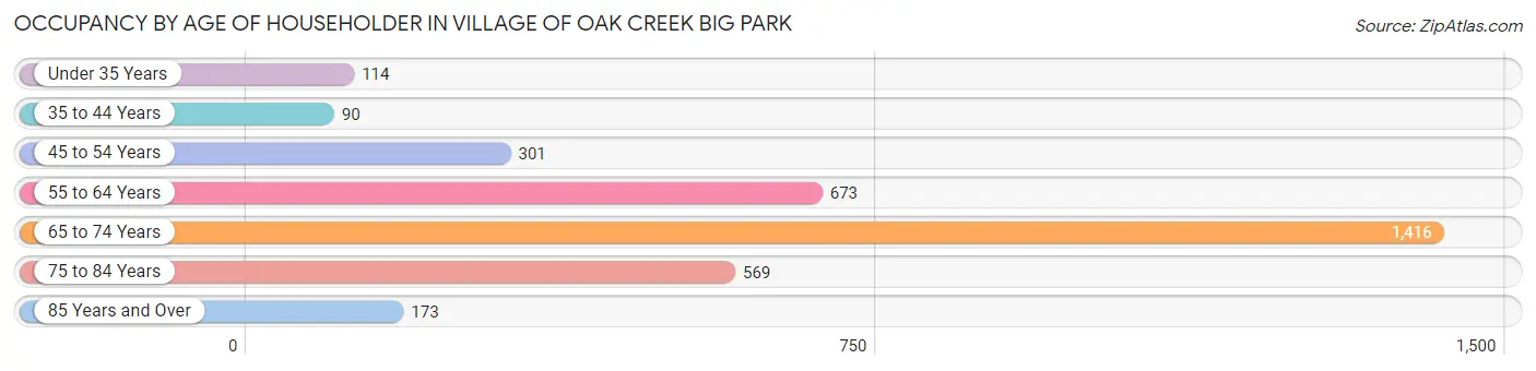 Occupancy by Age of Householder in Village of Oak Creek Big Park