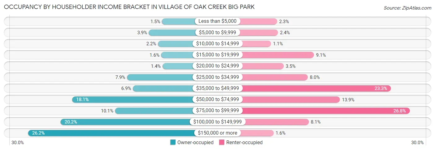 Occupancy by Householder Income Bracket in Village of Oak Creek Big Park