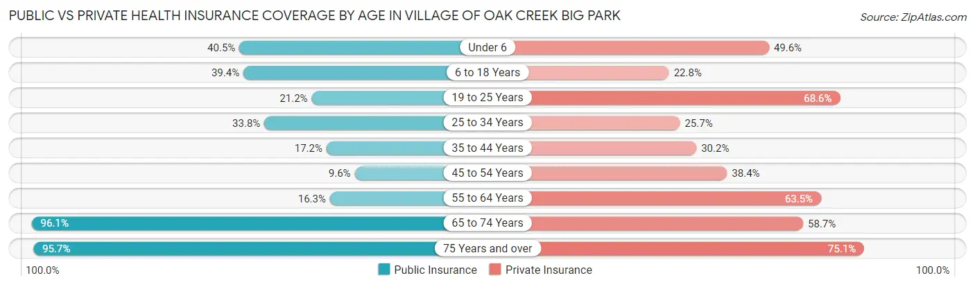 Public vs Private Health Insurance Coverage by Age in Village of Oak Creek Big Park