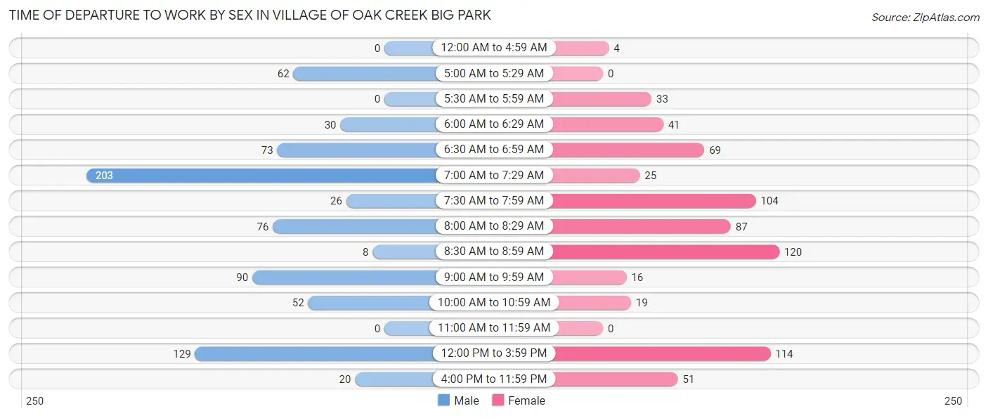 Time of Departure to Work by Sex in Village of Oak Creek Big Park