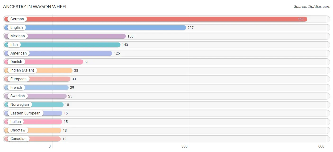 Ancestry in Wagon Wheel