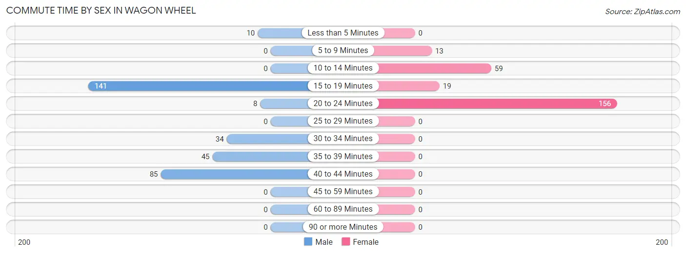 Commute Time by Sex in Wagon Wheel