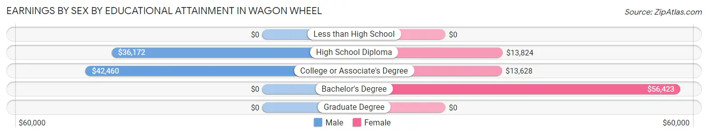 Earnings by Sex by Educational Attainment in Wagon Wheel