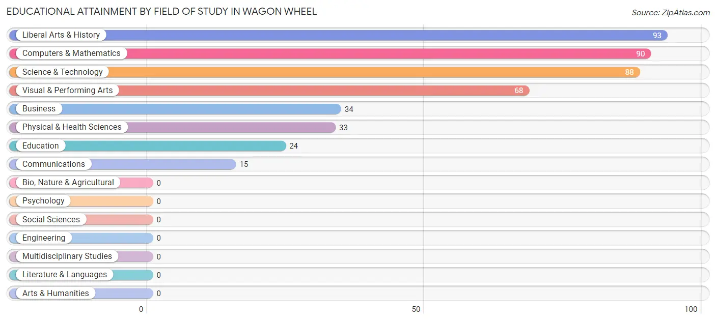 Educational Attainment by Field of Study in Wagon Wheel