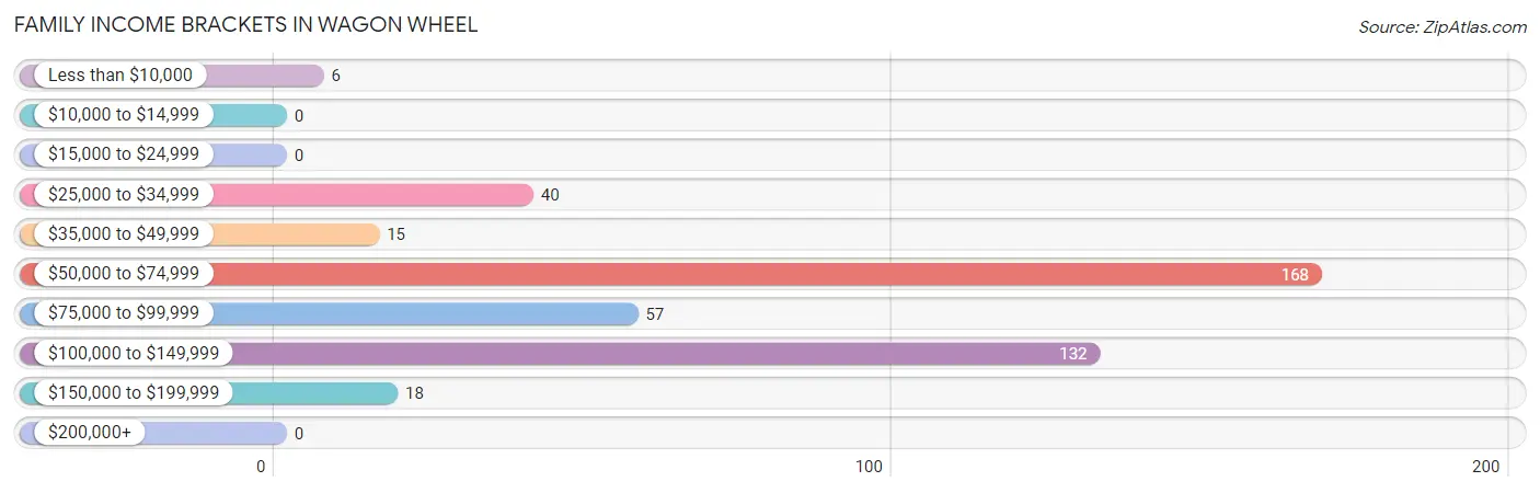 Family Income Brackets in Wagon Wheel