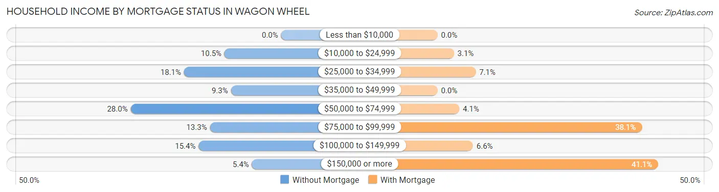 Household Income by Mortgage Status in Wagon Wheel