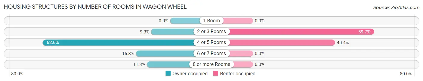 Housing Structures by Number of Rooms in Wagon Wheel