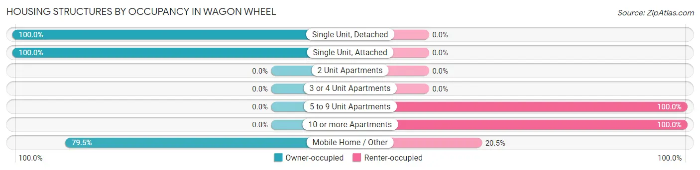Housing Structures by Occupancy in Wagon Wheel