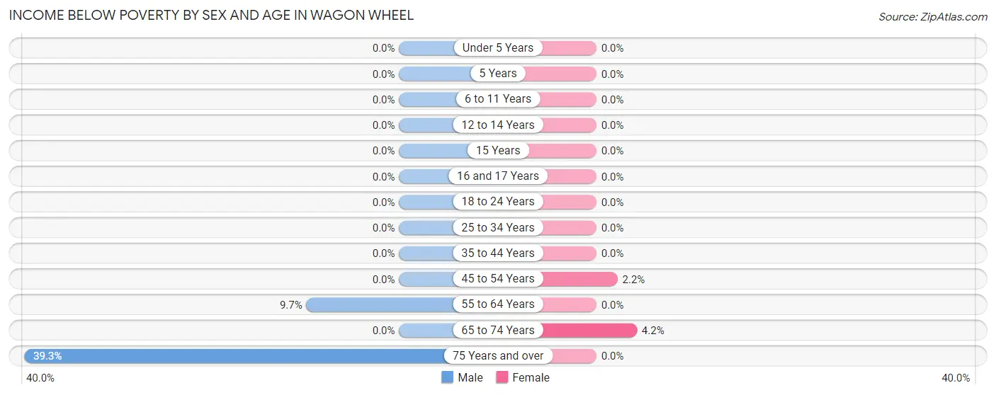 Income Below Poverty by Sex and Age in Wagon Wheel