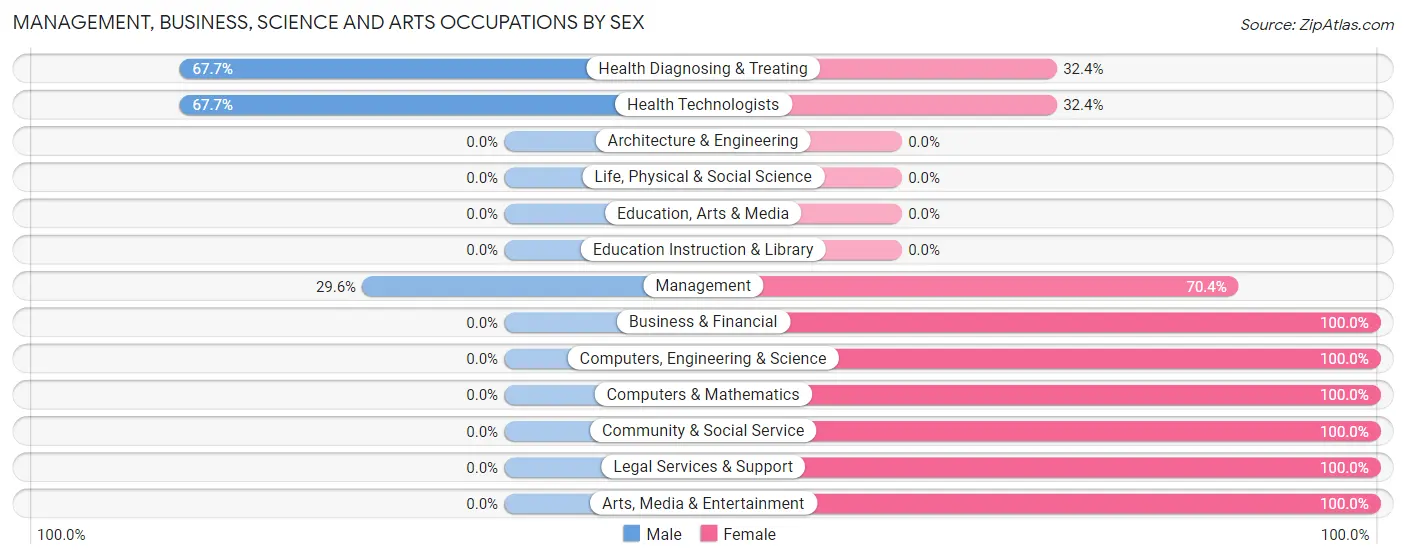 Management, Business, Science and Arts Occupations by Sex in Wagon Wheel