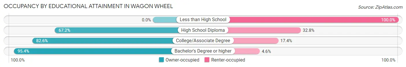 Occupancy by Educational Attainment in Wagon Wheel