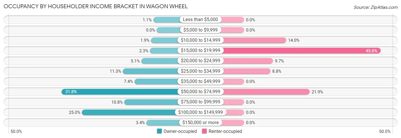 Occupancy by Householder Income Bracket in Wagon Wheel