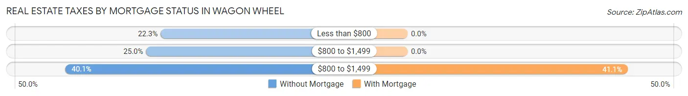 Real Estate Taxes by Mortgage Status in Wagon Wheel