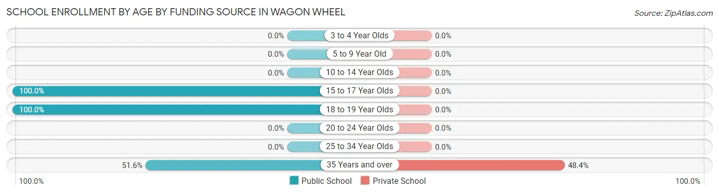 School Enrollment by Age by Funding Source in Wagon Wheel