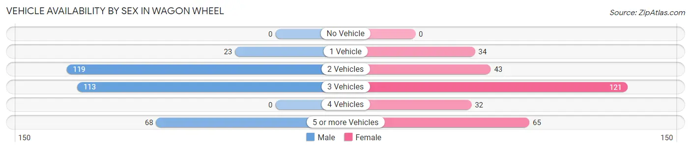Vehicle Availability by Sex in Wagon Wheel