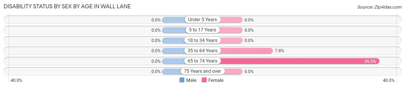 Disability Status by Sex by Age in Wall Lane