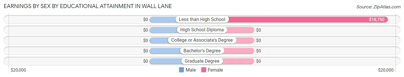 Earnings by Sex by Educational Attainment in Wall Lane