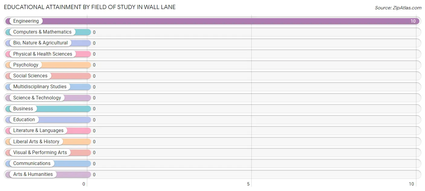 Educational Attainment by Field of Study in Wall Lane