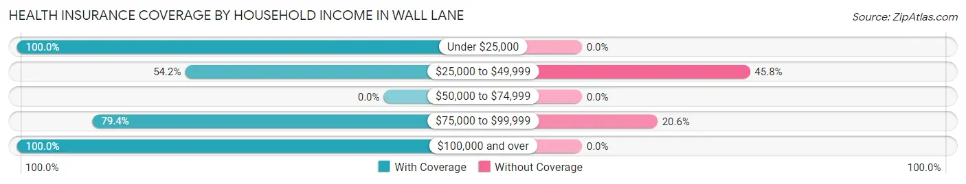 Health Insurance Coverage by Household Income in Wall Lane